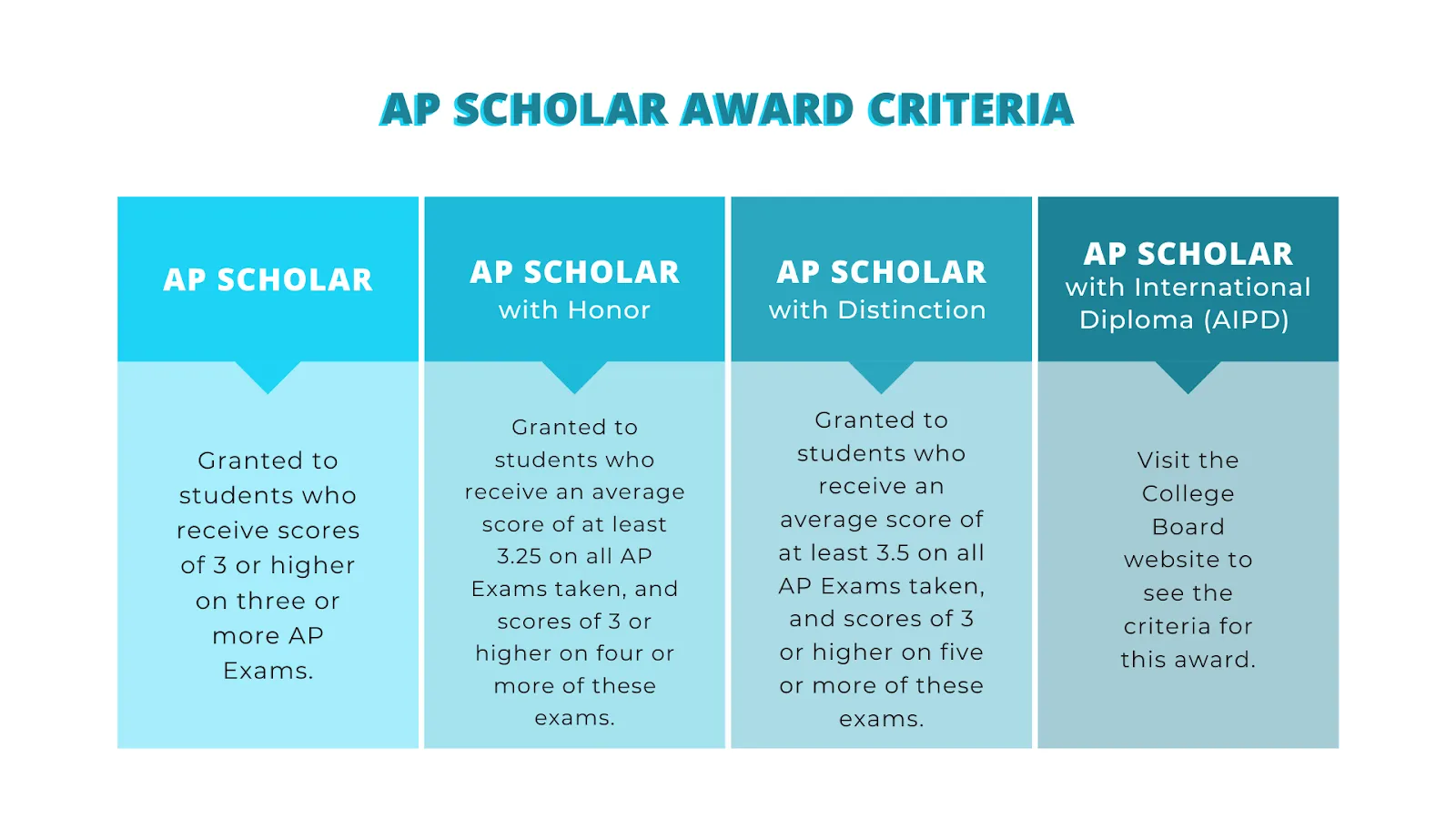 AP SCHOLAR AWARDS 2022 Arizona Lutheran Academy